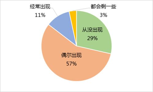 廣東消費調(diào)查揭示 超四成餐飲單位未落實節(jié)約措施，浪費問題亟待解決